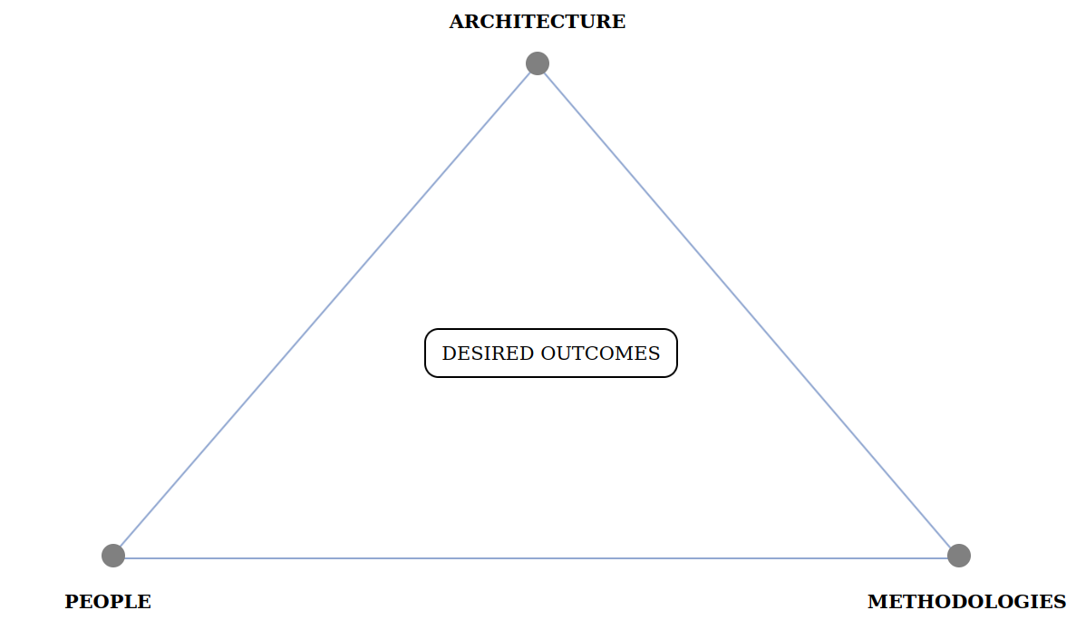 Org Structure